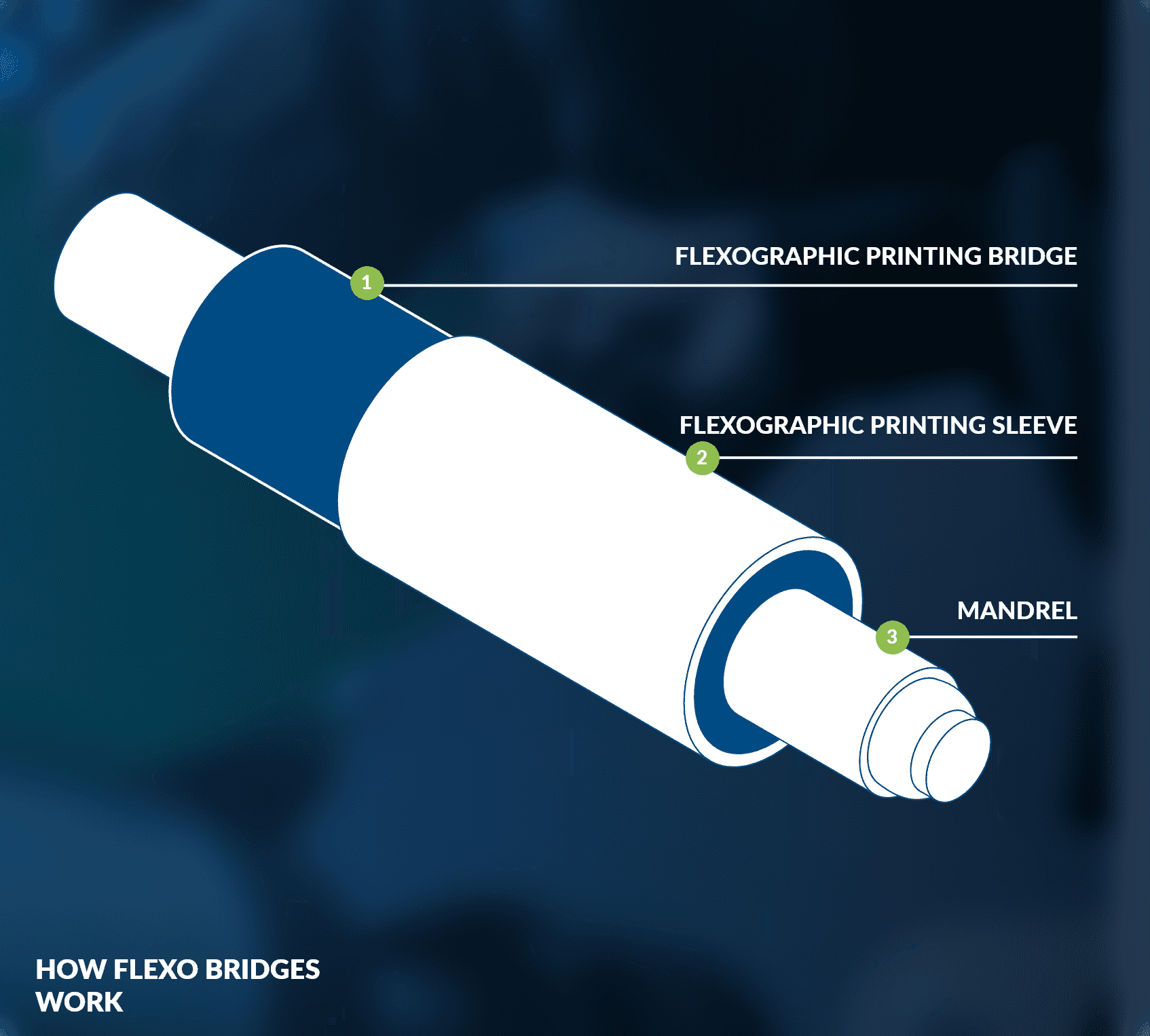 How-flexo-bridge-printing-works